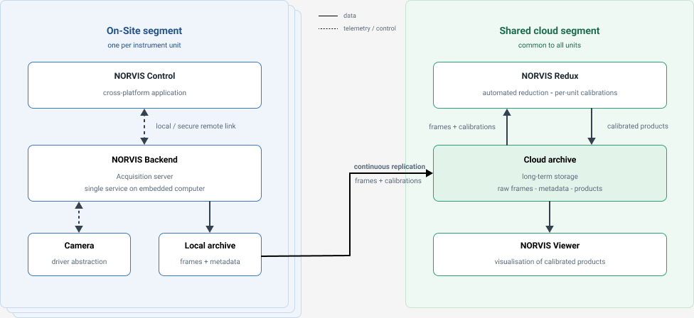 NORVIS software and data architecture
